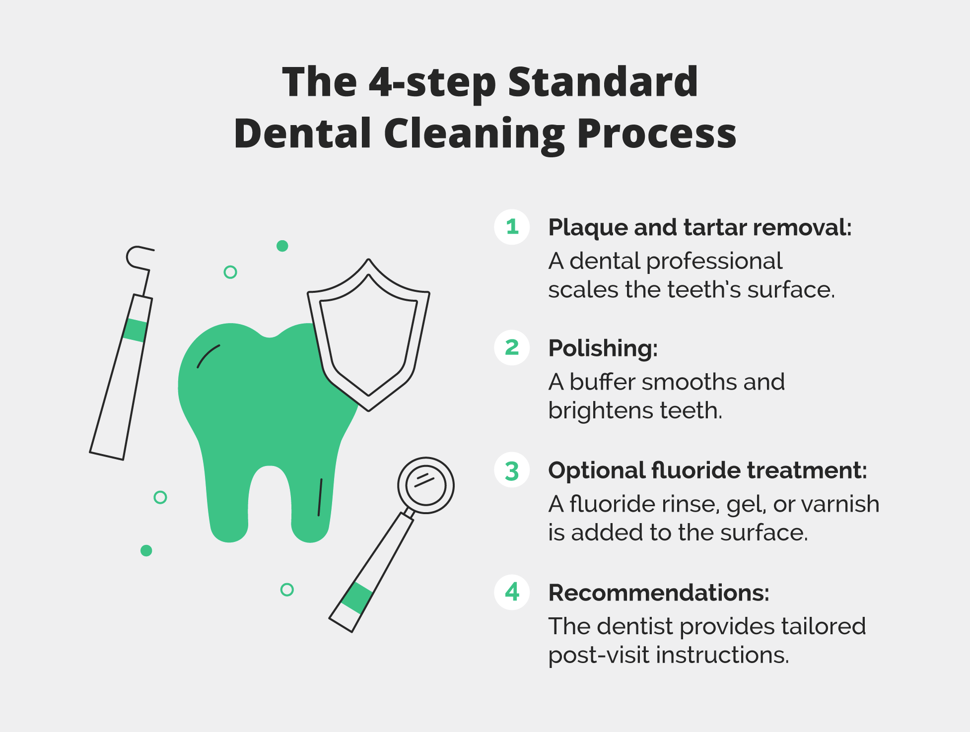 A representation of the main steps in the general dental cleaning process.