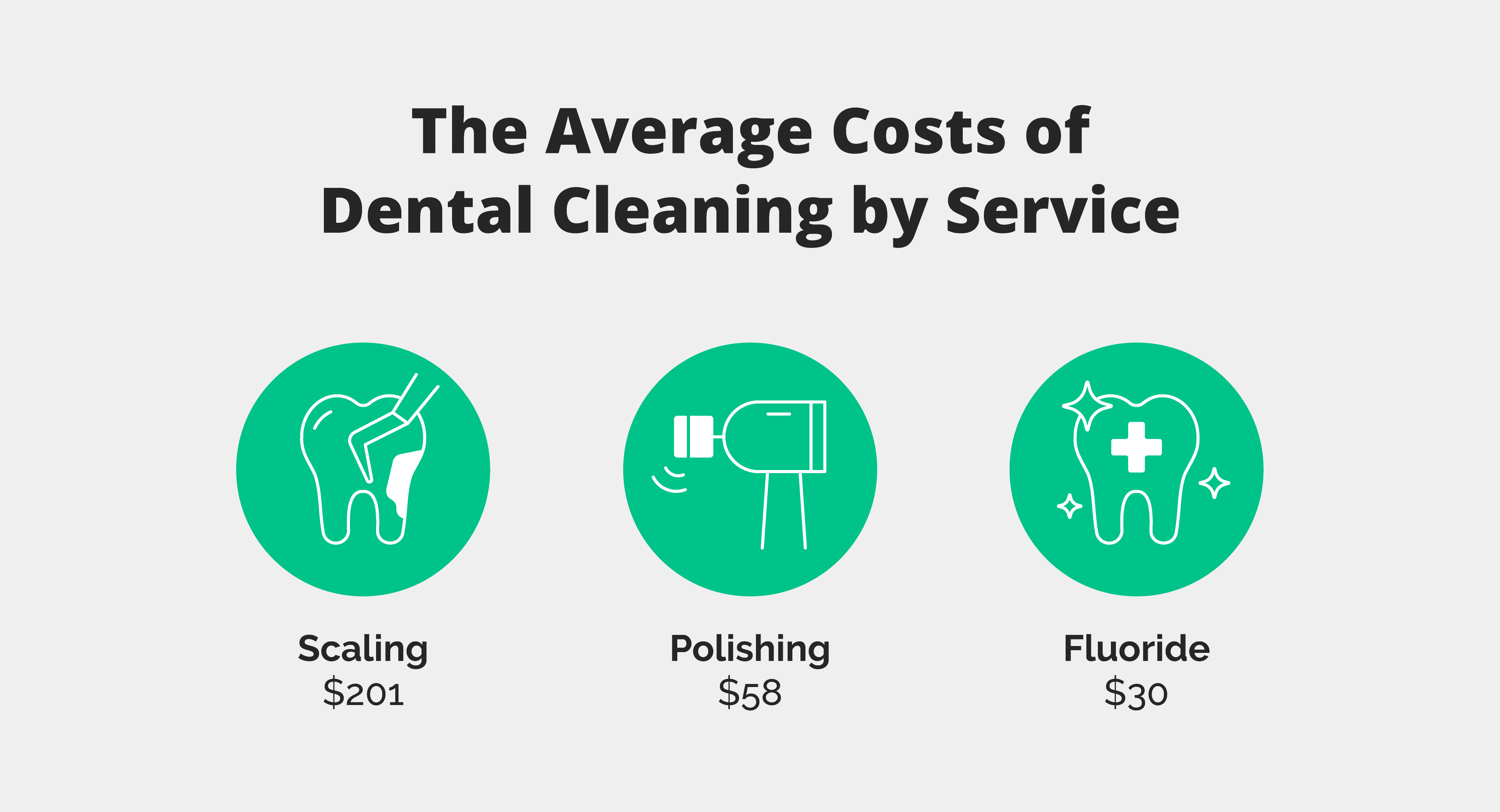 The three services that are typically included in a dental cleaning are scaling, polishing, and fluoride