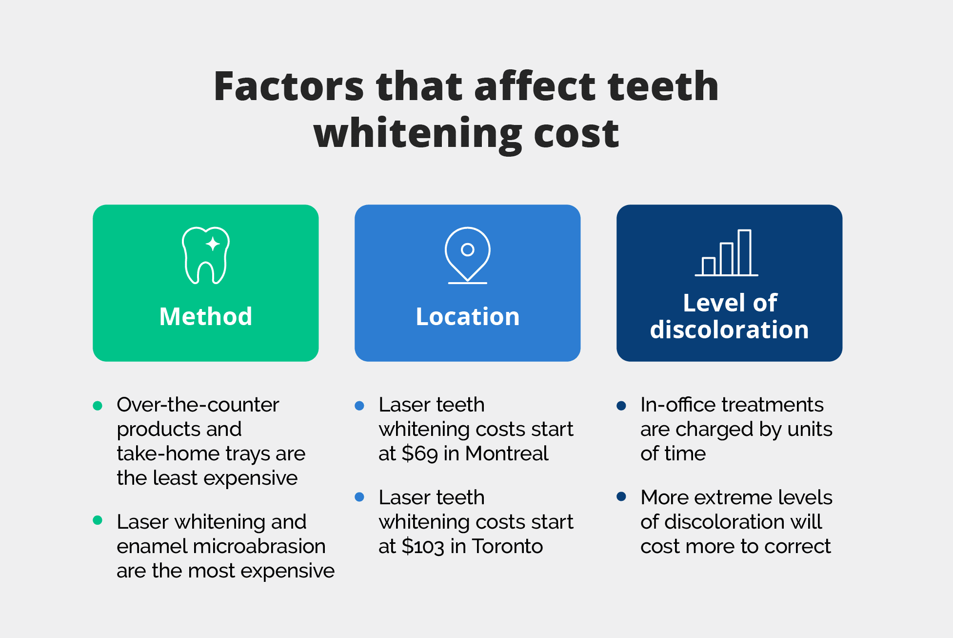 factors that affect teeth whitening cost: method; location; level of discoloration