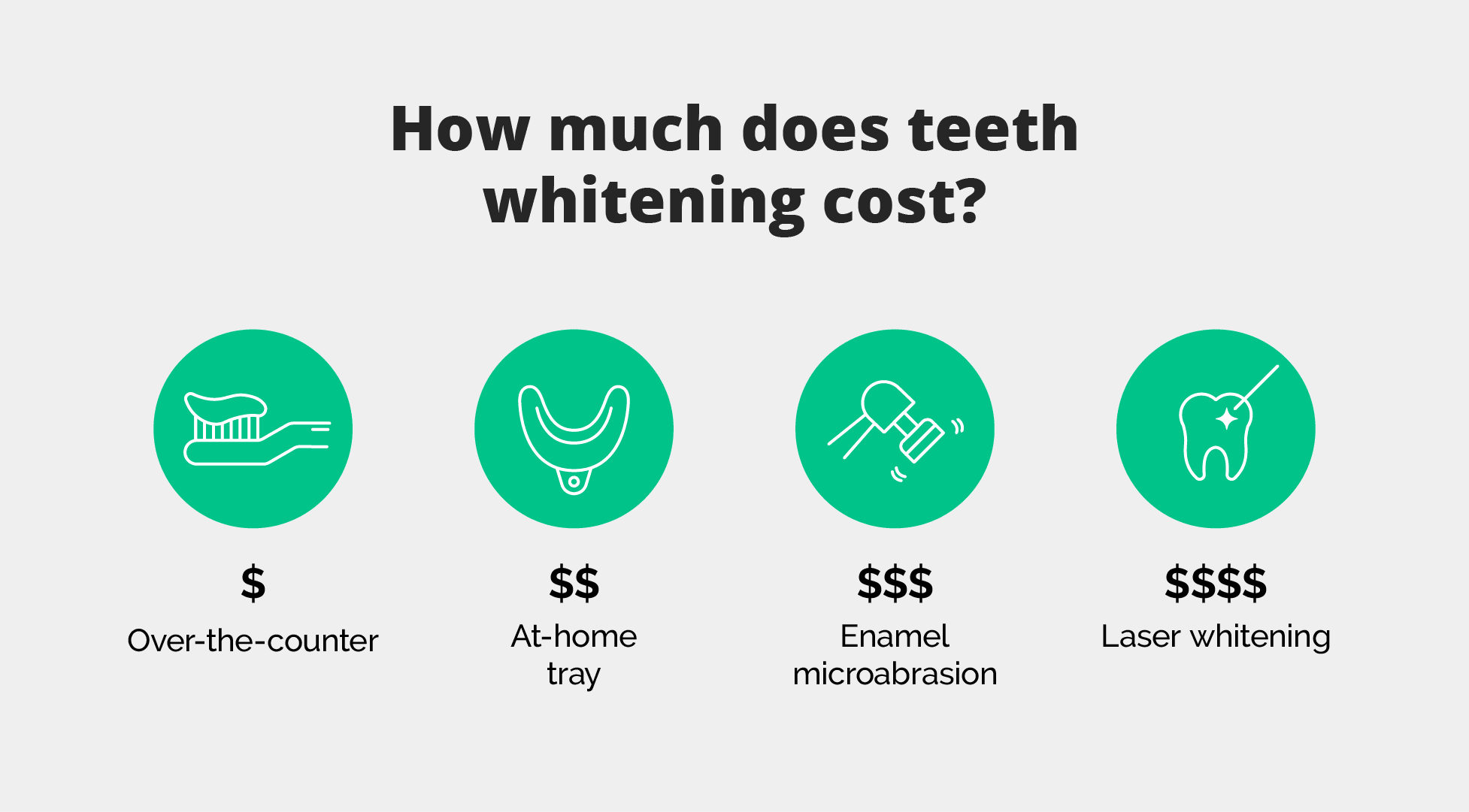 How much does teeth whitening cost in Canada? Over-the-counter; at-home; enamel microabrasion; laser whitening