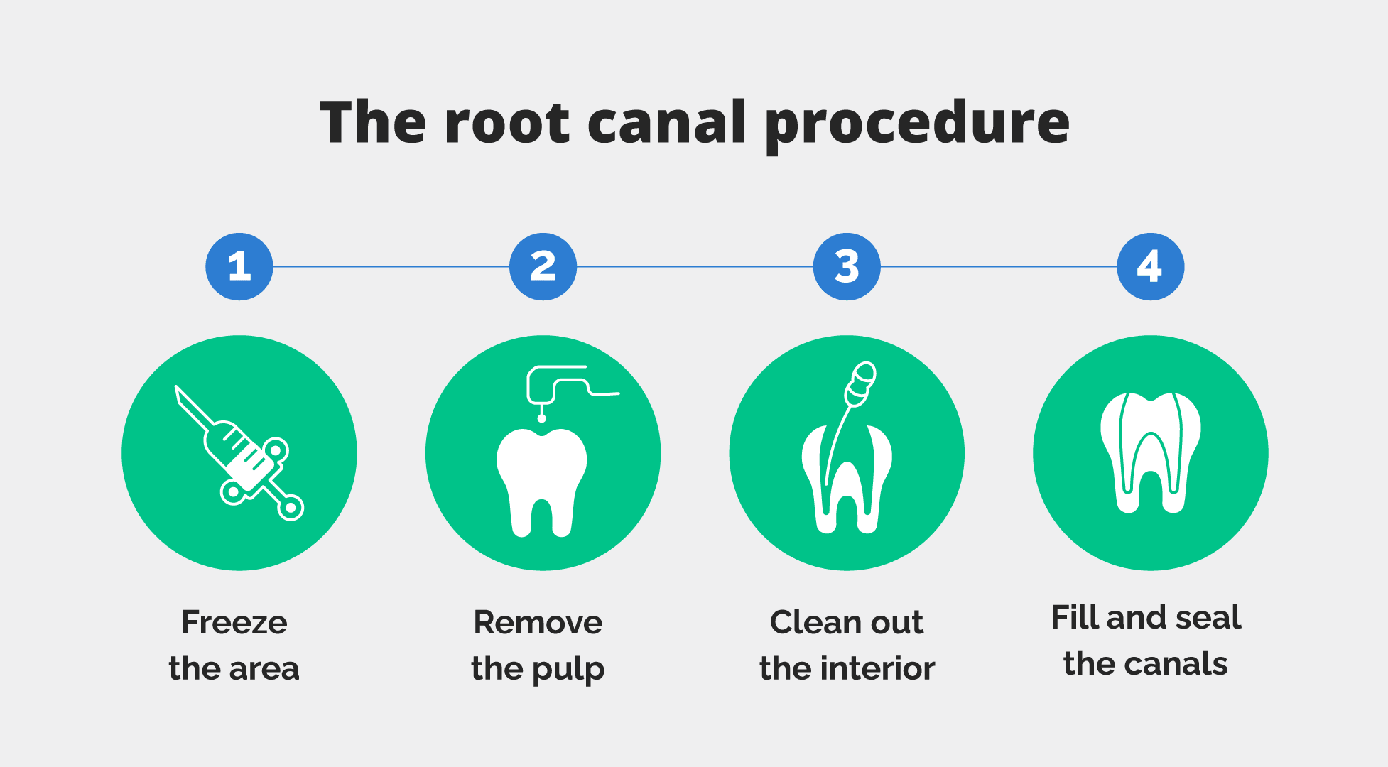 The root canal procedure steps