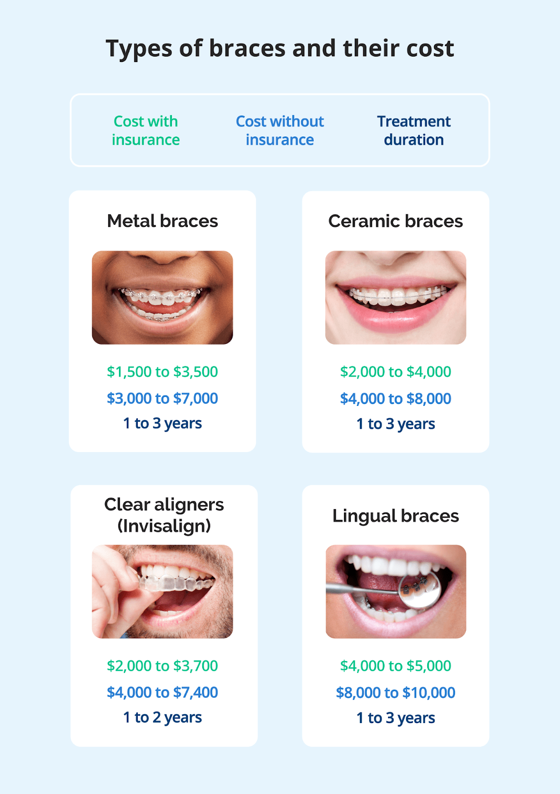An informational graphic shows the cost associated with different types of braces